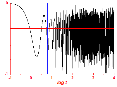 Survival probability log